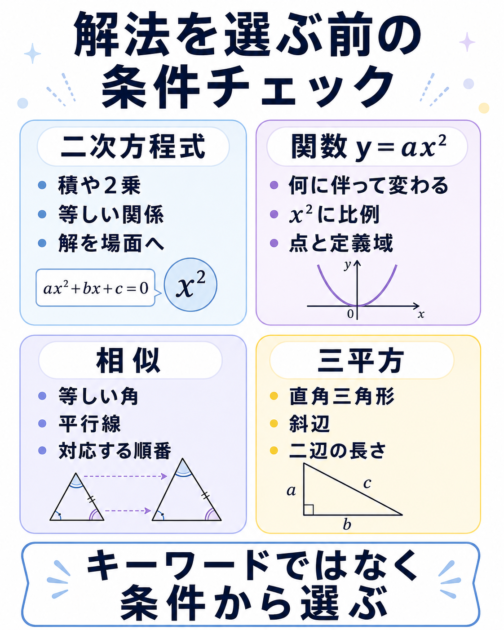 二次方程式、関数yイコールax二乗、相似、三平方の定理を使う前に確認する条件の比較表