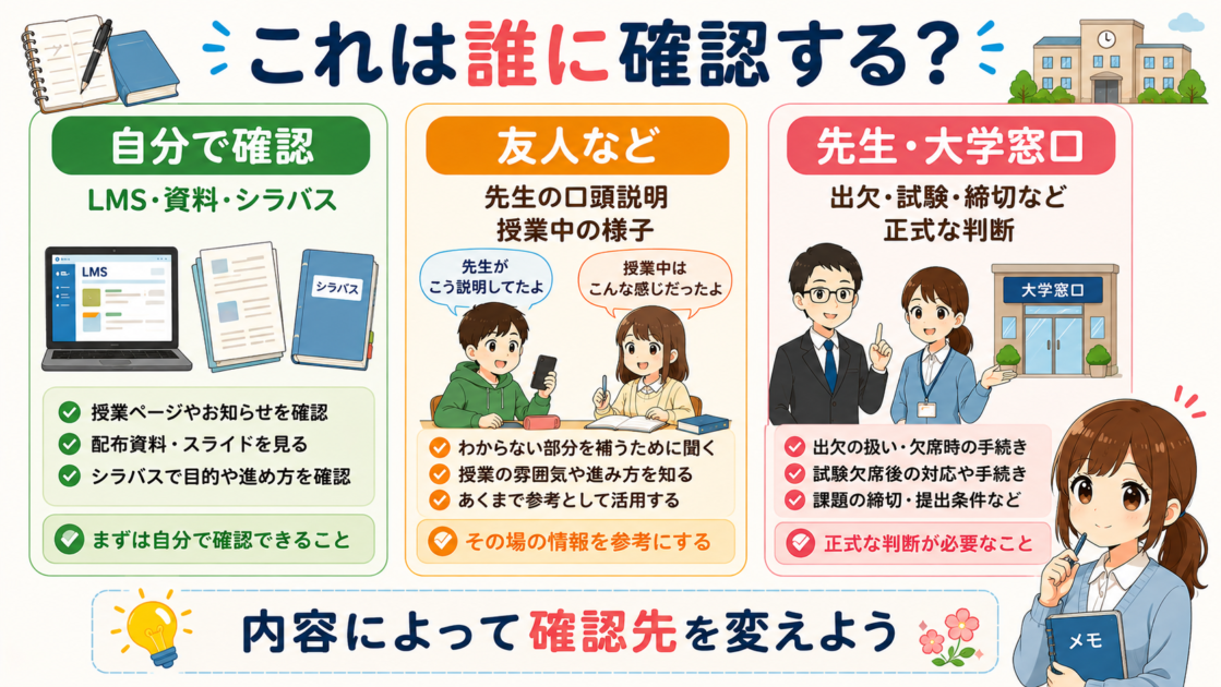 欠席後に内容ごとに自分・友人・先生や大学窓口のどこへ確認するかを示した図