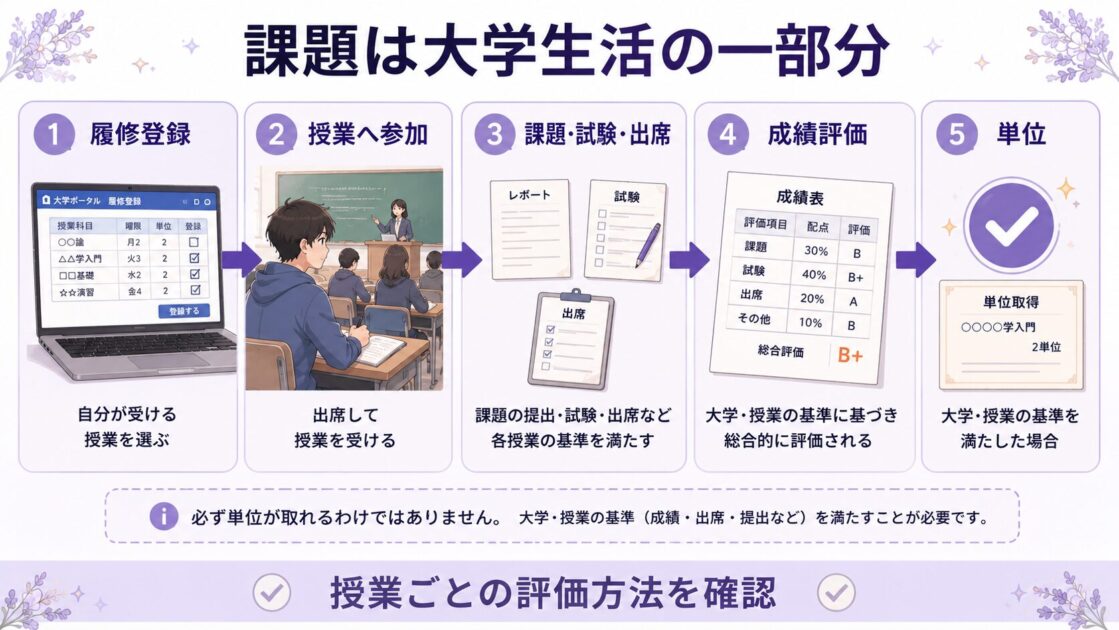 履修登録から授業・課題・評価を経て単位取得へつながる流れ