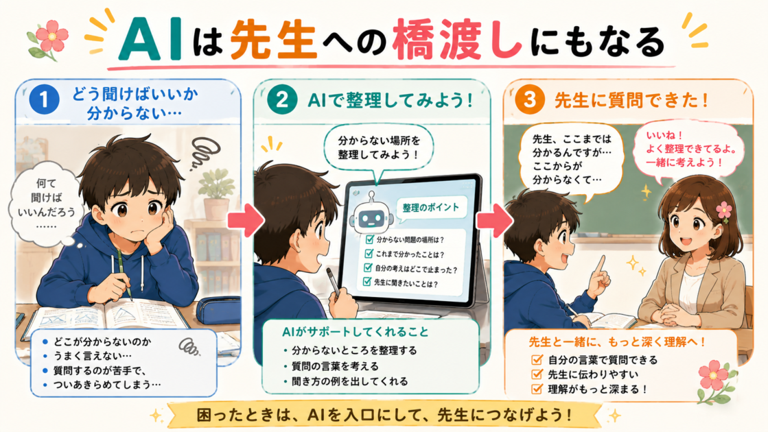 AIで質問を整理してから先生に聞く流れを表したイラスト