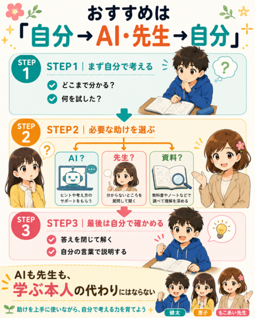 自分で考えて助けを選び最後に自分で確かめる三ステップの保存用画像