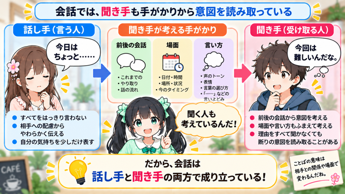 話し手と聞き手が一緒に会話の意味を作っていることを示す図解