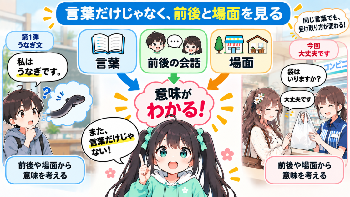 言葉だけでなく前後の会話や場面から意味を考える図解