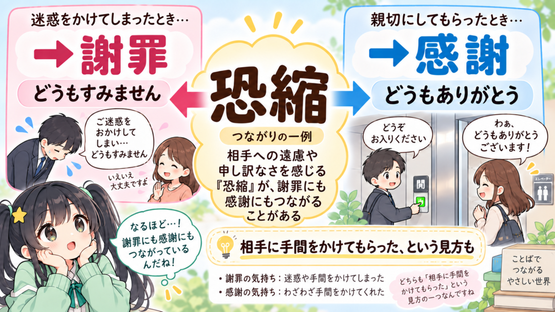 「どうも」が恐縮を通して謝罪と感謝の両方につながった背景を示す図