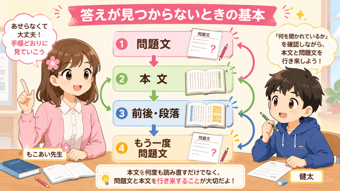 国語の答えが見つからないときに、問題文から本文、前後や段落を確認し、再び問題文へ戻る基本の流れ