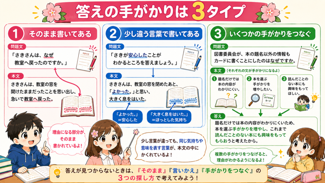国語の答えを探すときの、本文にそのままある場合、言い換えられている場合、複数の手がかりをつなぐ場合の3タイプ