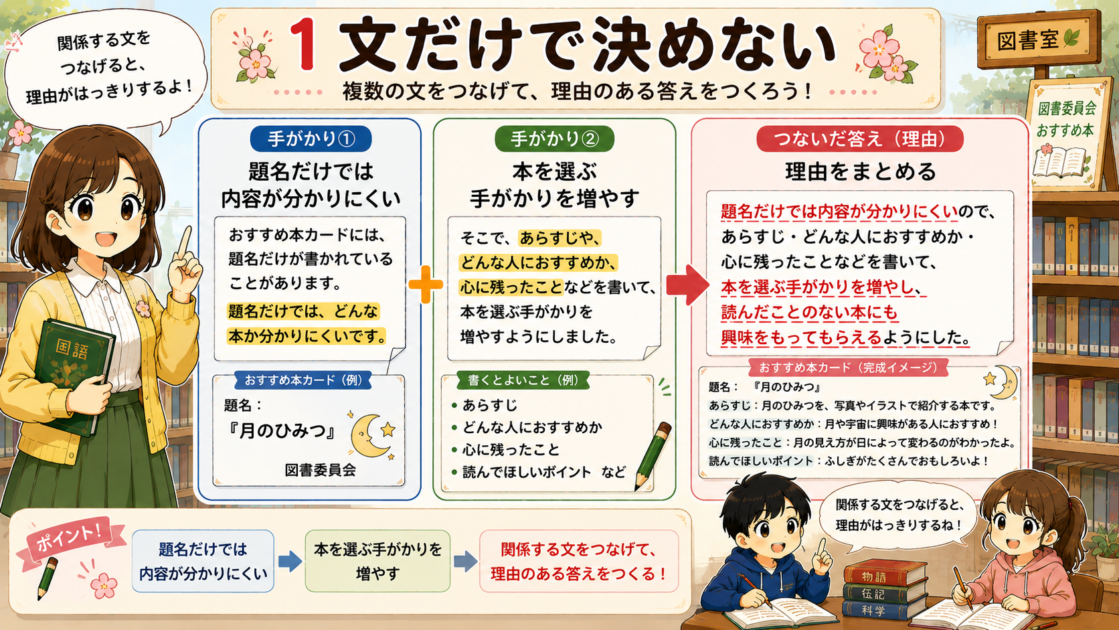 図書委員会の文章を例に、複数の文の情報をつなげて理由の答えを作る高学年向けの国語読解図