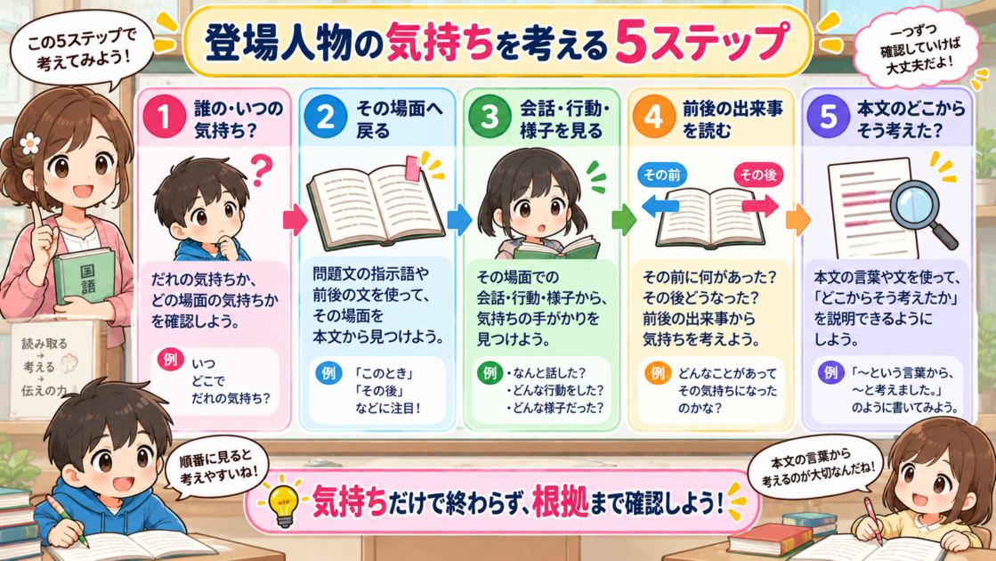 小学生が登場人物の気持ちを、場面や会話、行動、様子、前後の出来事、本文の根拠から考える5ステップ