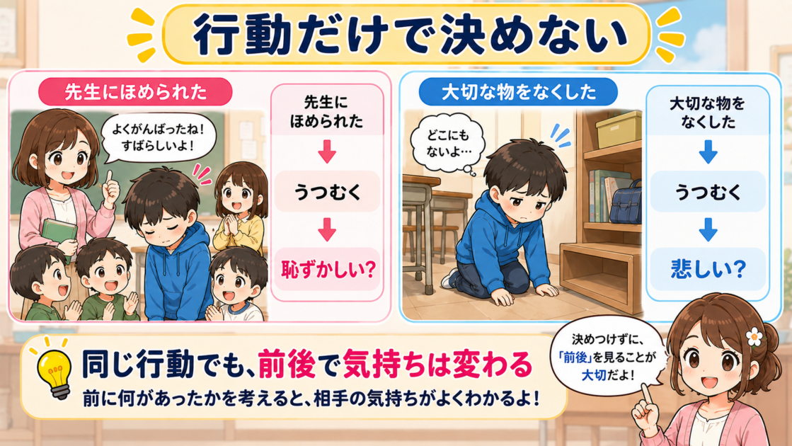 同じ「うつむく」という行動でも、ほめられた後と大切な物をなくした後では考えられる気持ちが異なることを示す図