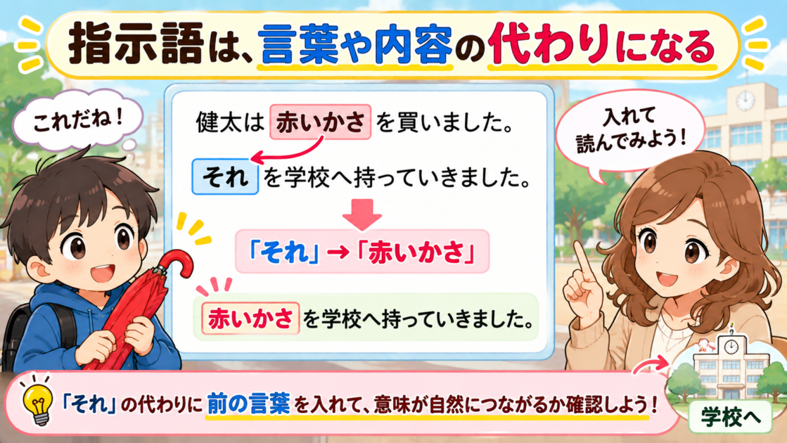 「それ」を「赤いかさ」に置き換えて意味を確かめる指示語の基本例