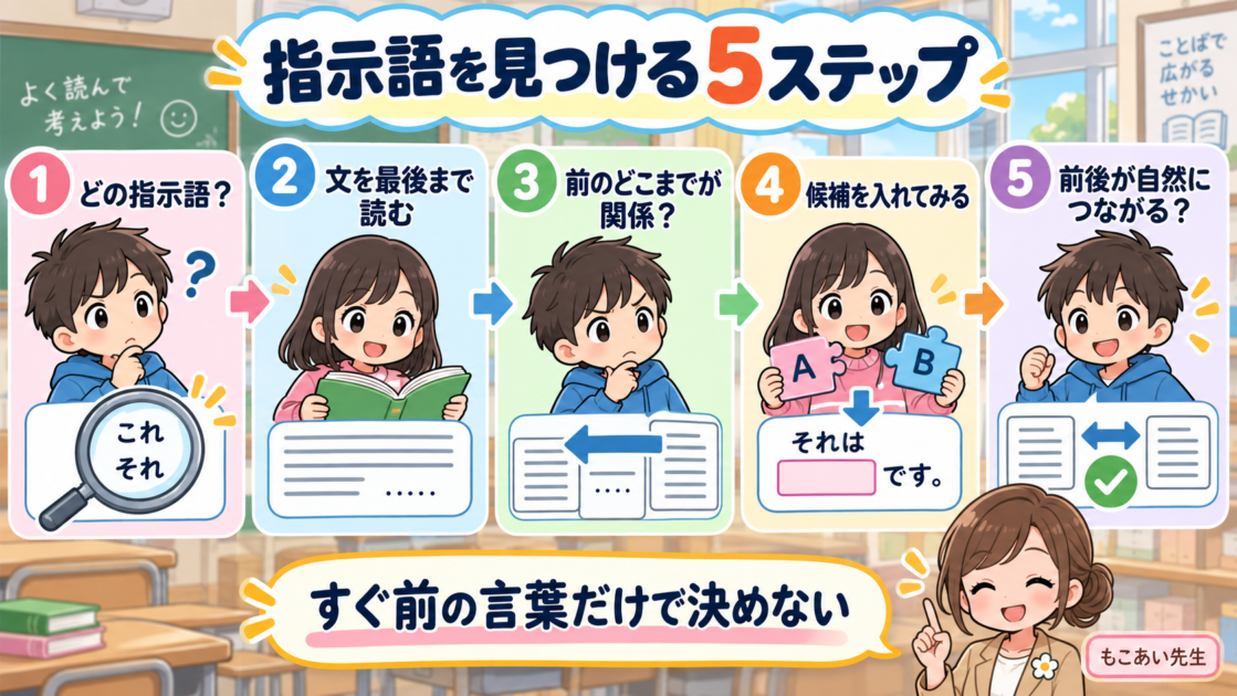 指示語が何を指すかを考える5ステップを順番に示した図