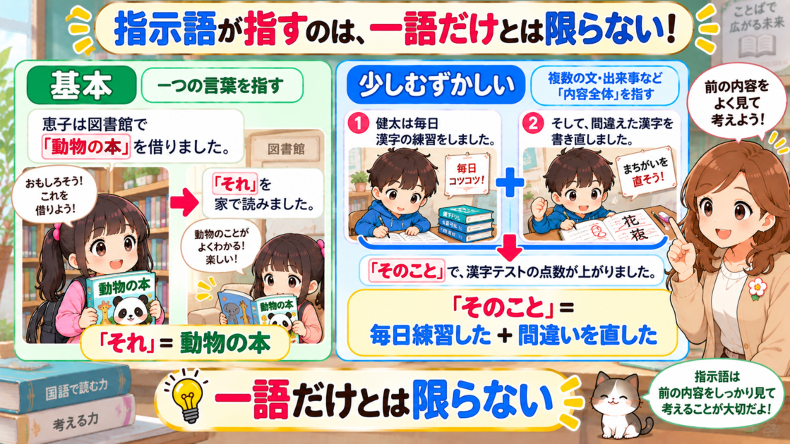 指示語が一つの言葉だけでなく複数の出来事全体を指す場合を示した比較図