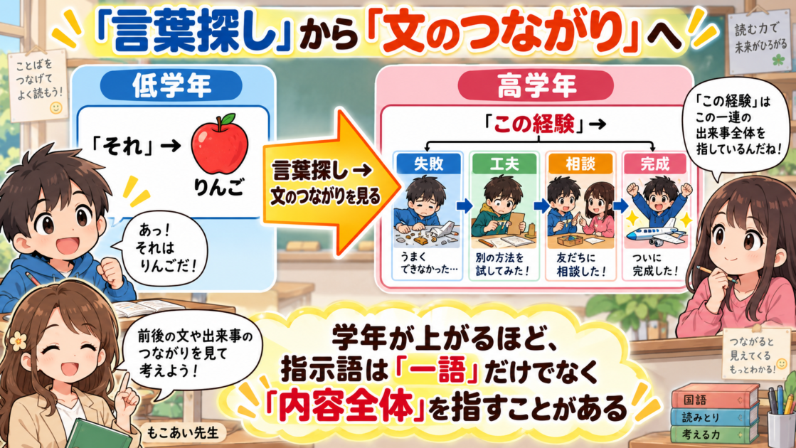 低学年の一語を指す問題から、高学年の内容全体を指す問題へ発展する図