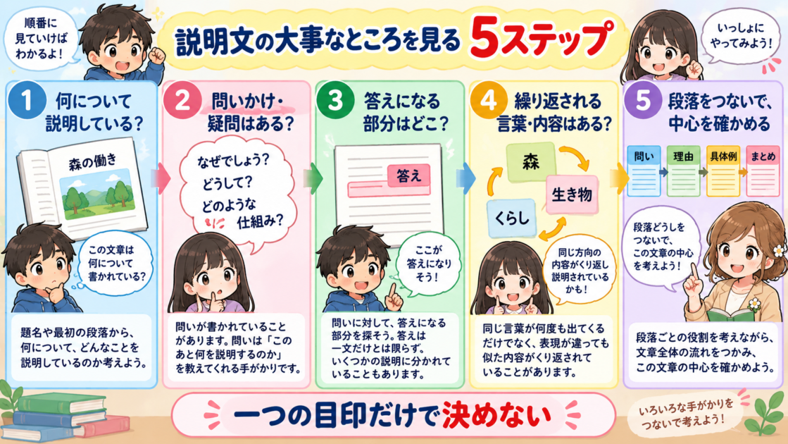 説明文の中心を考えるための5ステップを順番に示した図