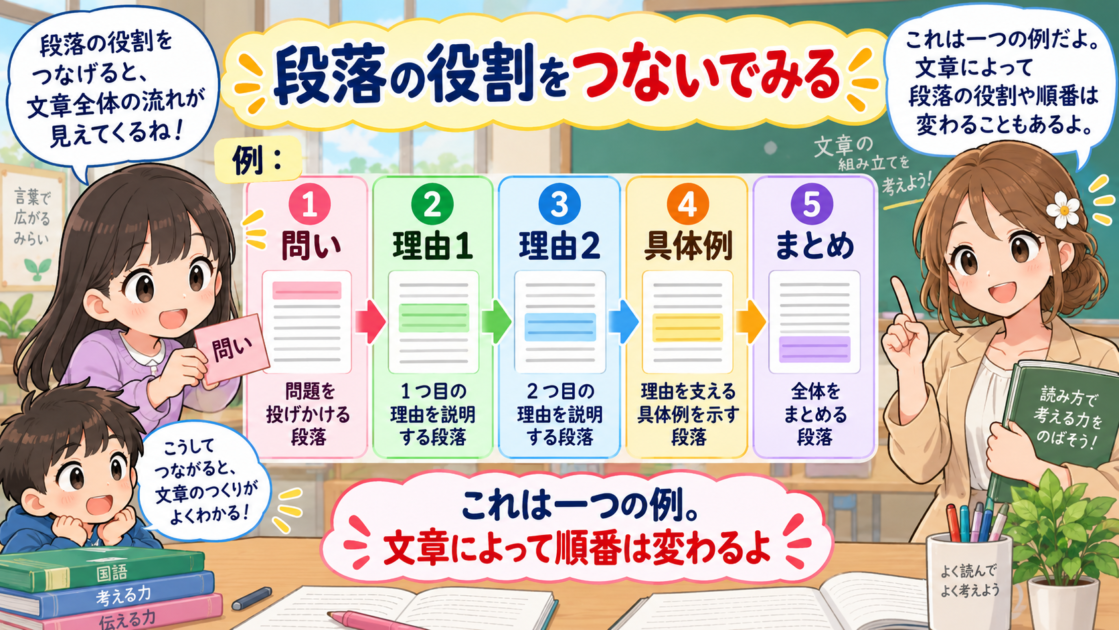 説明文の段落に問い・理由・具体例・まとめなどの役割ラベルを付けた図