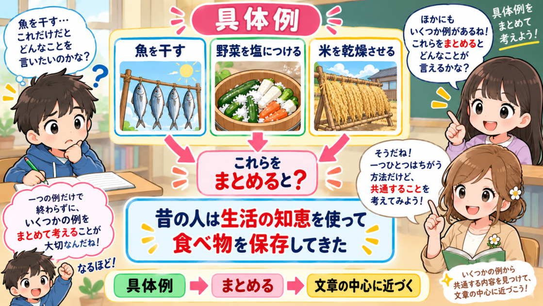 食べ物を保存する三つの具体例をまとめて文章の中心を考える図