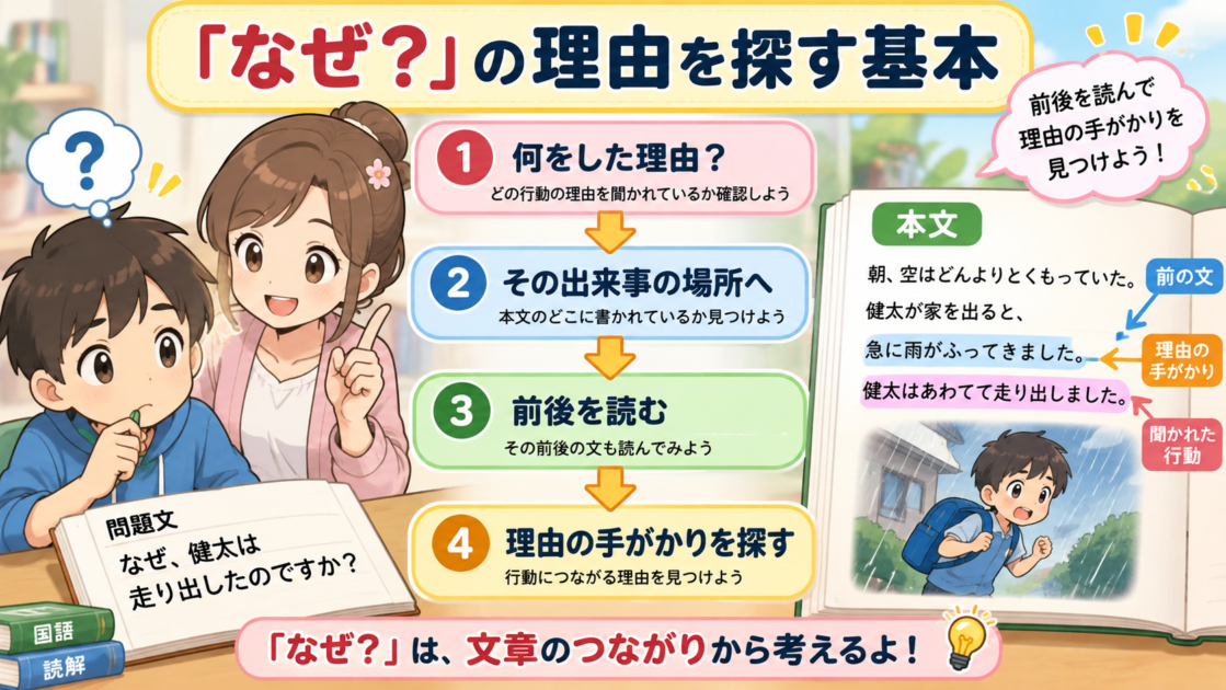 国語の「なぜですか」で、何をした理由かを確認し、その出来事の前後から理由の手がかりを探す基本ルート