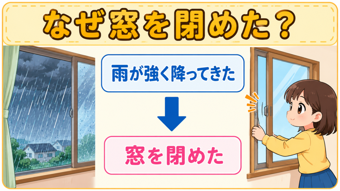雨が強く降ってきたため窓を閉める場面で、「なぜ」の理由がそのまま書かれている例