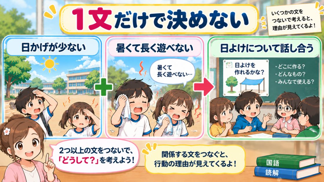 日かげが少ないことと暑くて長く遊べないという複数の情報をつないで、日よけについて話し合う理由を考える図