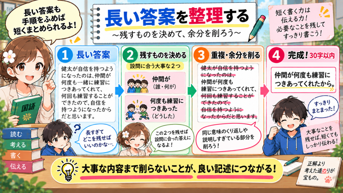 字数制限問題で、答えに残すべき内容を2つまで短く整理する方法を示した図