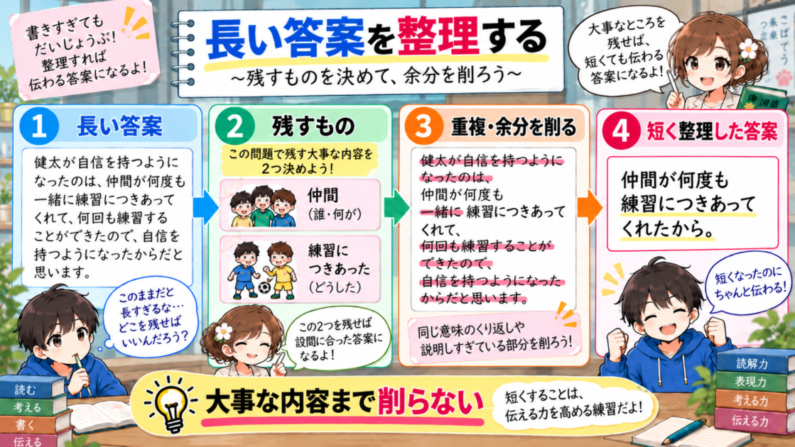長い答案から必要な内容を残し、重複や余分な言葉を削って整理する流れを示した図