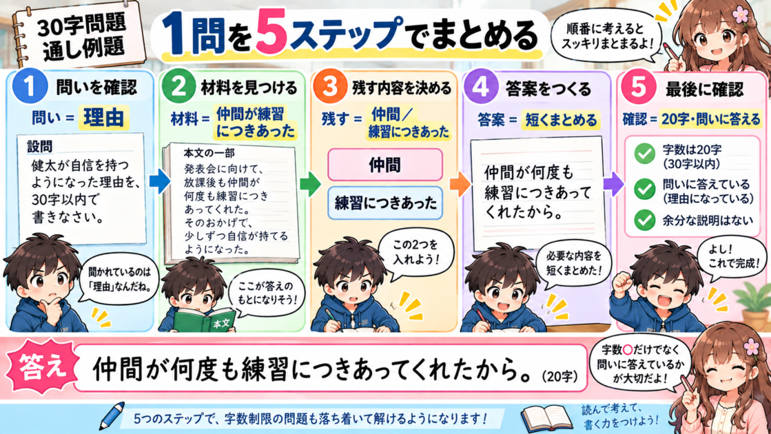 30字以内の記述問題を5ステップで解く通し例題の図
