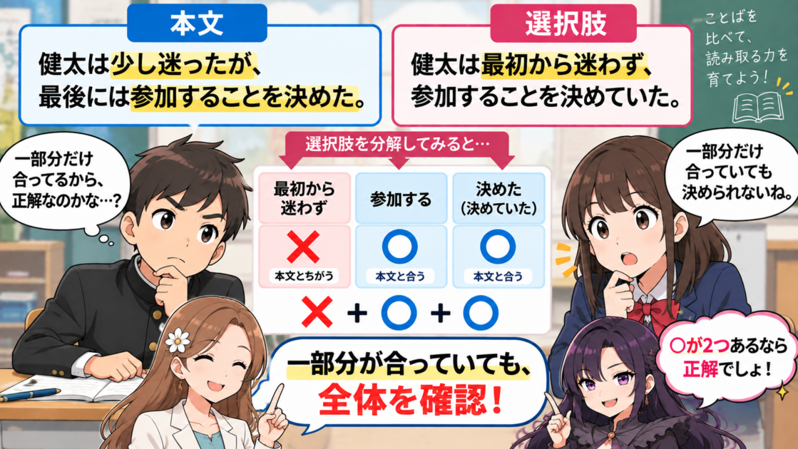 本文と選択肢を比べ、一部分が正しくても別の部分がずれている例を○と×で示した図