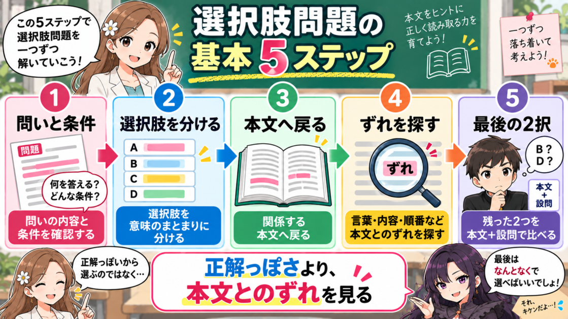 選択肢問題を問いと条件から最後の2択まで順番に考える5ステップの図