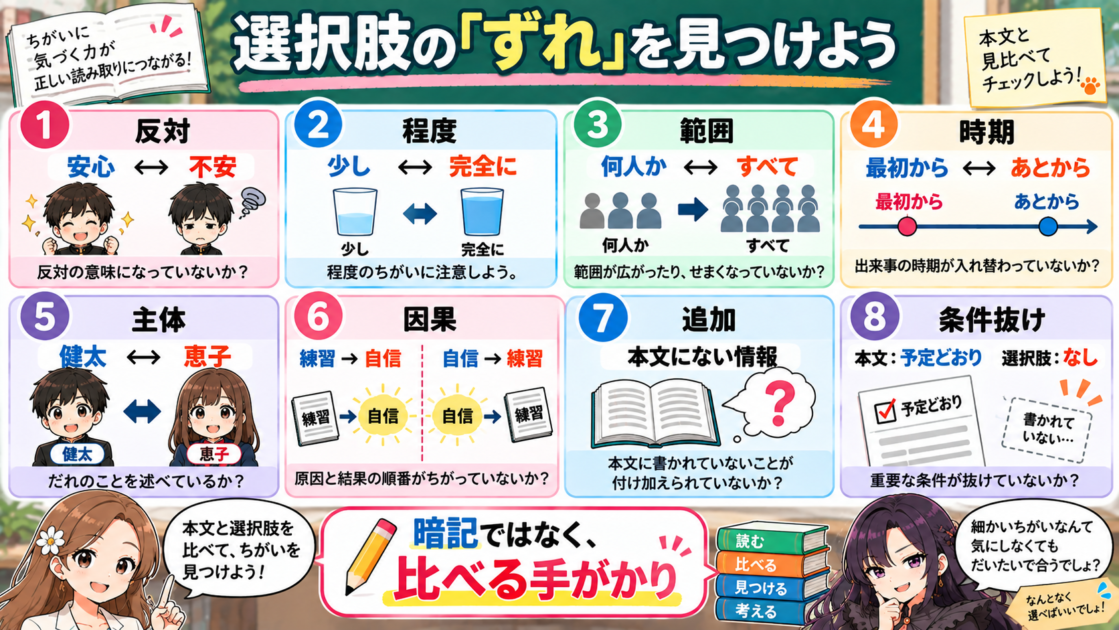 選択肢で起こりやすい反対、程度、範囲、時期、主体、因果などのずれをまとめた図