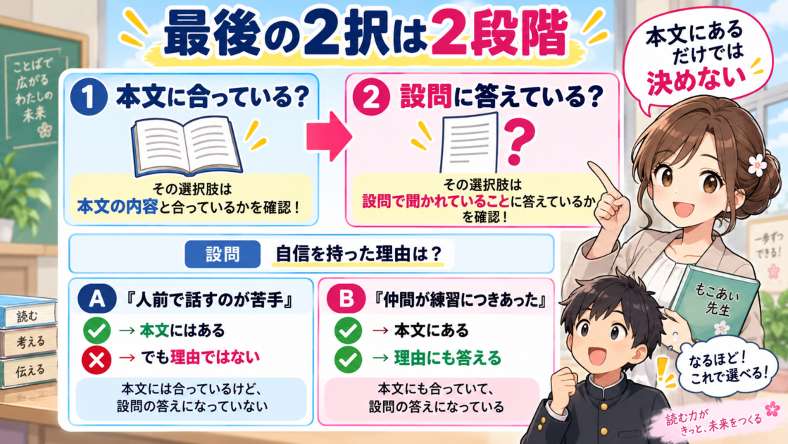 最後の2択を本文との一致と設問との一致の2段階で確認する図