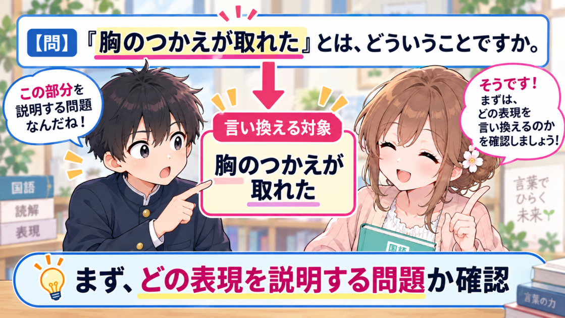 「どういうことですか」という問題で、まず言い換える対象を確認する図