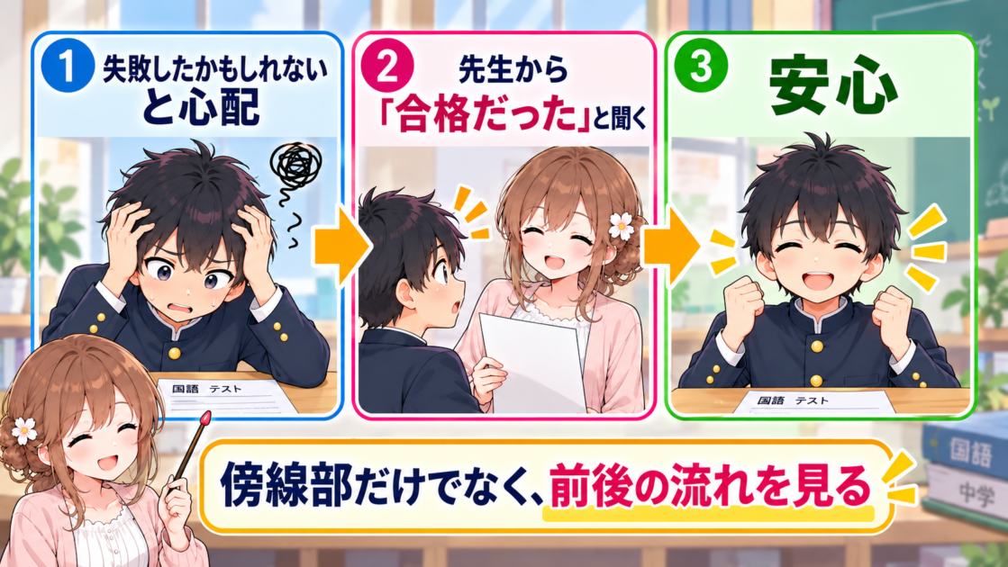 「胸のつかえが取れた」の意味を、心配から合格を知って安心する前後の流れで考える図