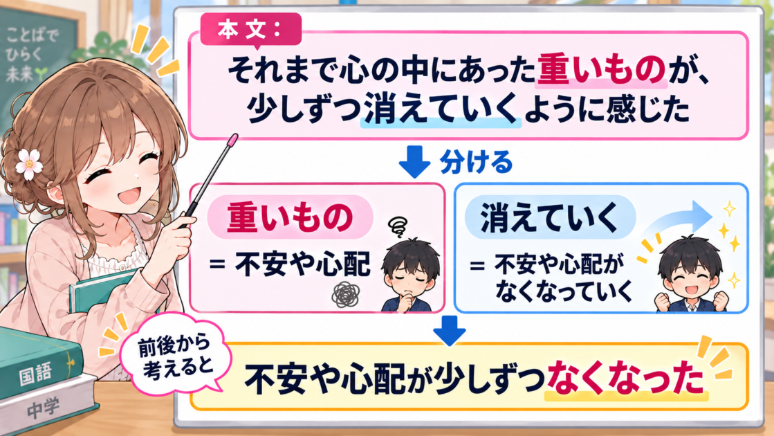 長い表現を意味のまとまりに分けて、分かりやすく言い換える流れを示した図