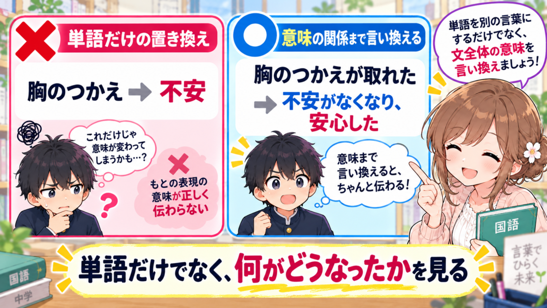 単語だけを置き換える言い換えと、表現全体の意味を言い換える方法を比較した図