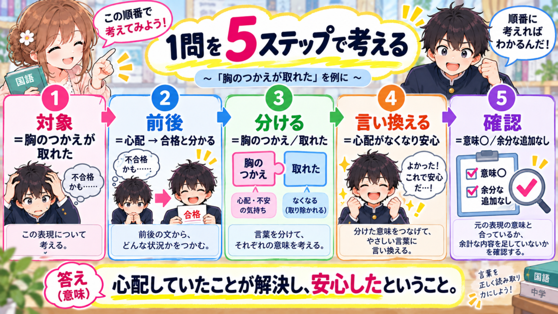 「胸のつかえが取れた」という表現を5ステップで言い換える通し例題の図