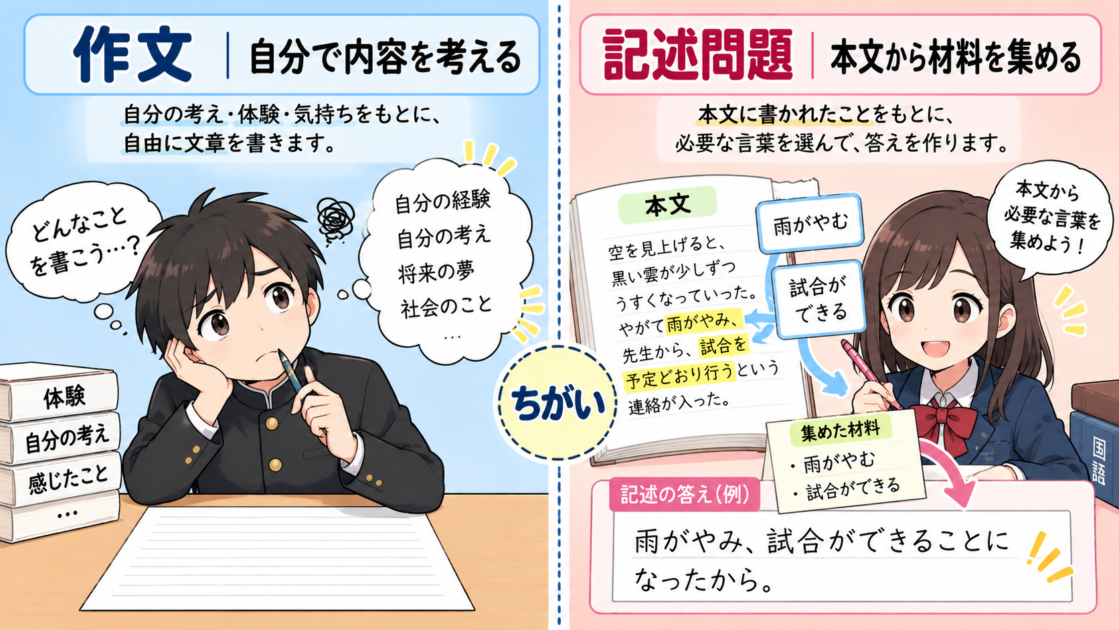作文はゼロから考え、記述問題は本文から材料を集めて答えを作るという違い