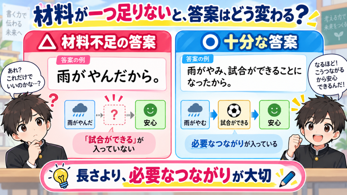 材料が不足した答案と必要なつながりが入った答案を比較した図