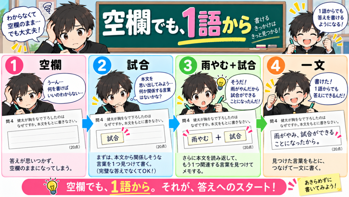 空欄から一語を見つけ、材料を増やして答案まで進む流れ