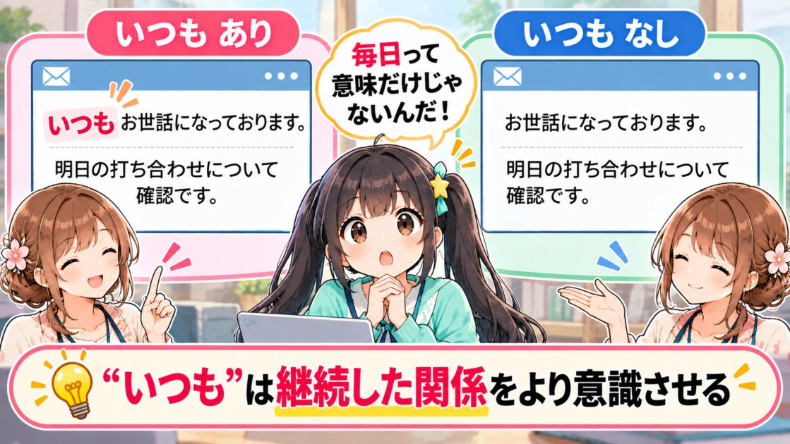 「いつもお世話になっております」と「お世話になっております」を比べる図