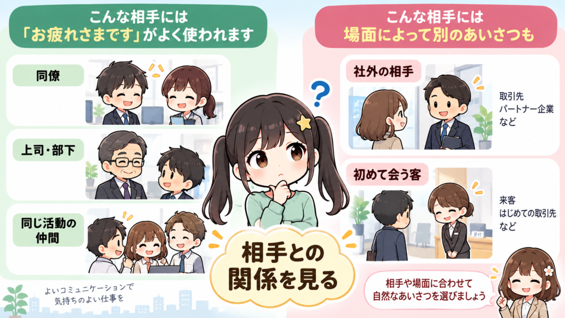 「お疲れさまです」を使うときは同僚や社外の人など相手との関係を見ることを示した図