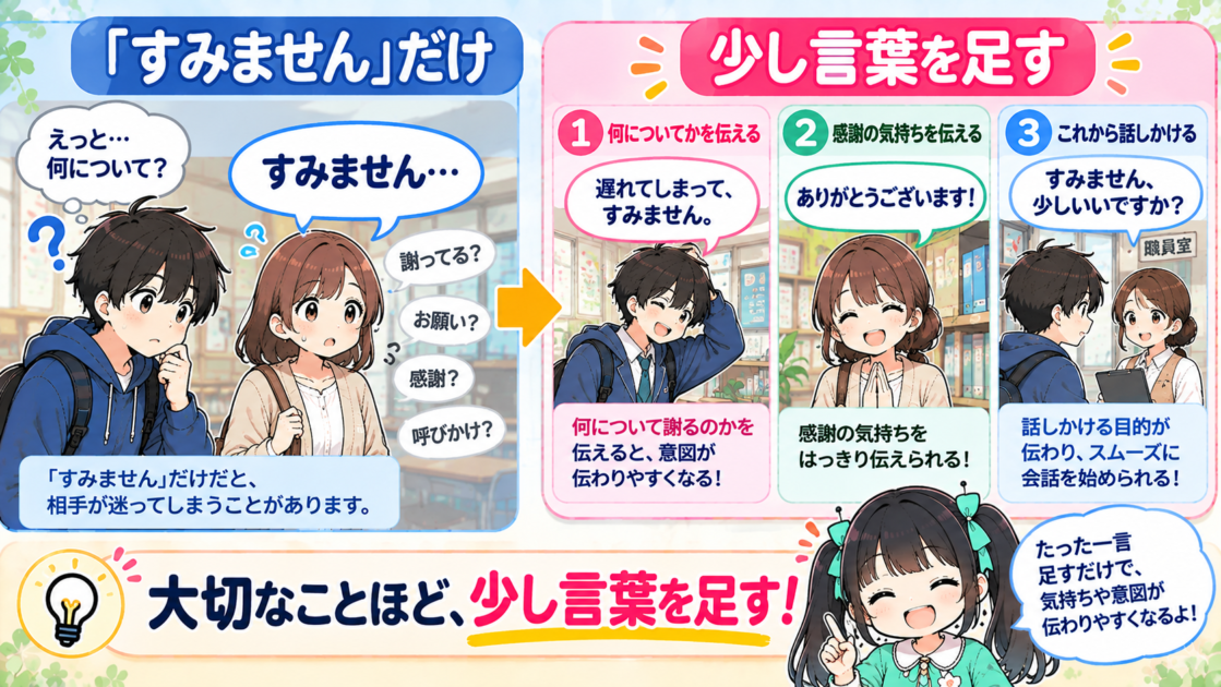 「すみません」だけの場合と言葉を少し足して伝える場合を比較した図解