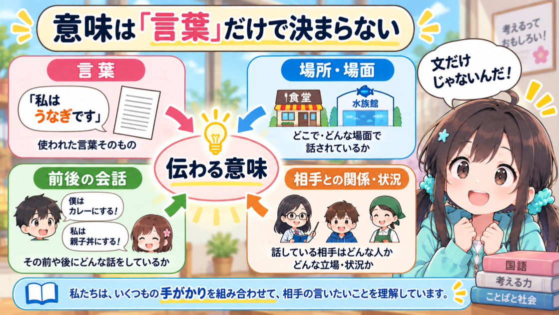 言葉や場面、前後の会話から意味を理解する仕組みの図解