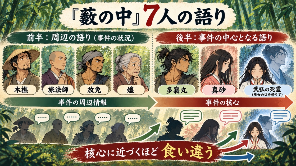 『藪の中』の7人の語りを前半4人と事件の中心となる後半3人に分けた図