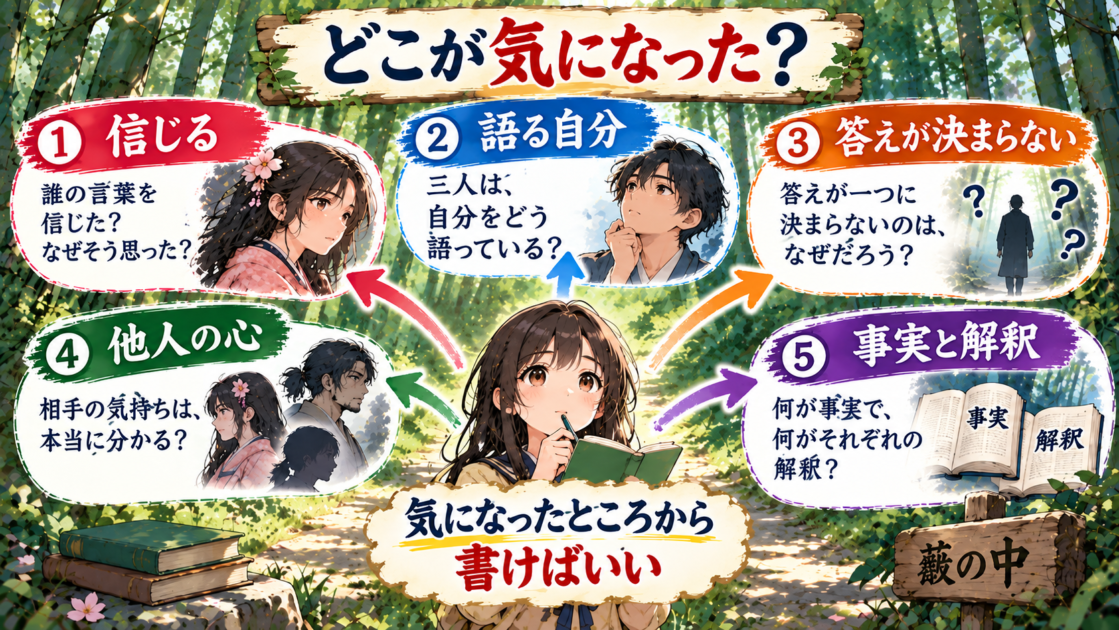 『藪の中』の感想文を「信じる・自己像・真相・他人の心・事実と解釈」の5方向から選ぶ図