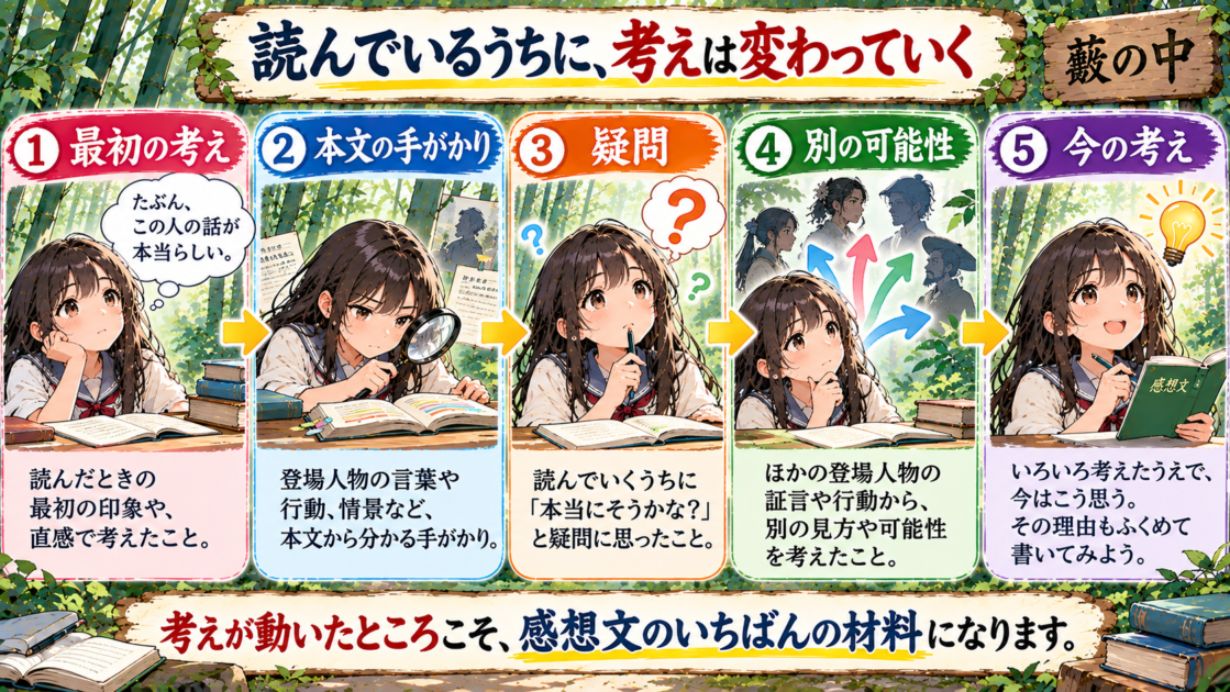 読書感想文を「最初の考え・本文・疑問・別の可能性・今の考え」の順に深める図