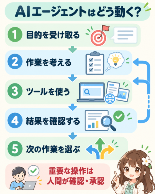 AIエージェントが目的を受け取り、作業を考え、ツールを使い、結果に応じて次の作業を選ぶ流れ