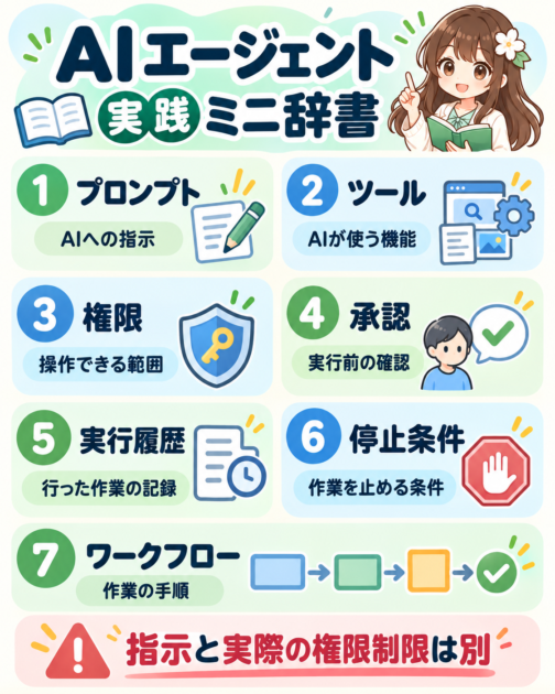 プロンプト、ツール、権限、承認、実行履歴、停止条件、ワークフローの7用語と意味をまとめた図