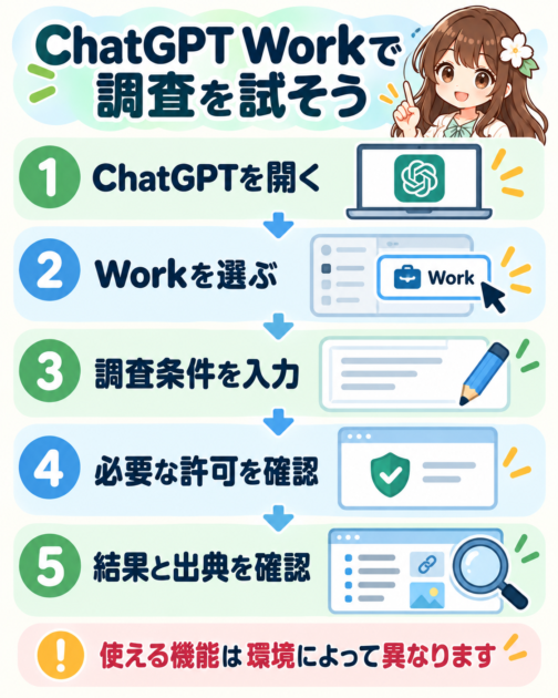 ChatGPT Workを開き、調査条件を入力して、必要な許可と調査結果の出典を確認する5段階の手順