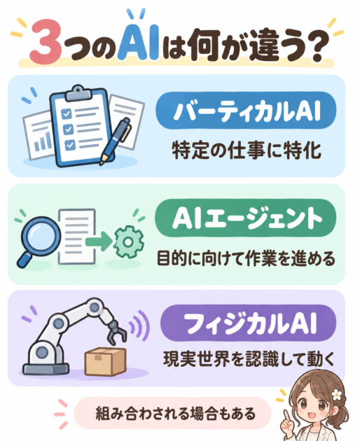 業務への特化を示すバーティカルAI、作業の進め方を示すAIエージェント、現実世界の動作に関わるフィジカルAIの比較