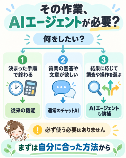 作業が定型処理・質問回答・途中判断を伴う調査のどれに当たるかによって、利用する方法を考える図